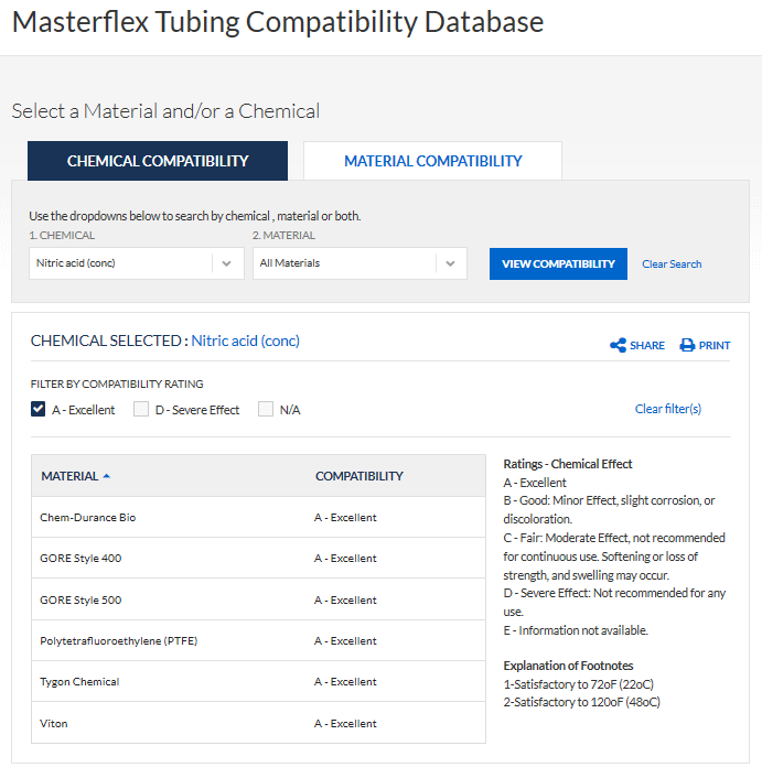 Pumpeslanger med utmerket kjemisk kompatibilitet for salpetersyre